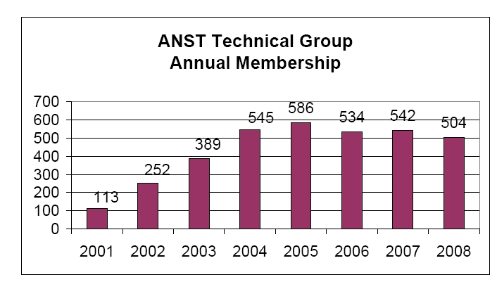 Membership Chart